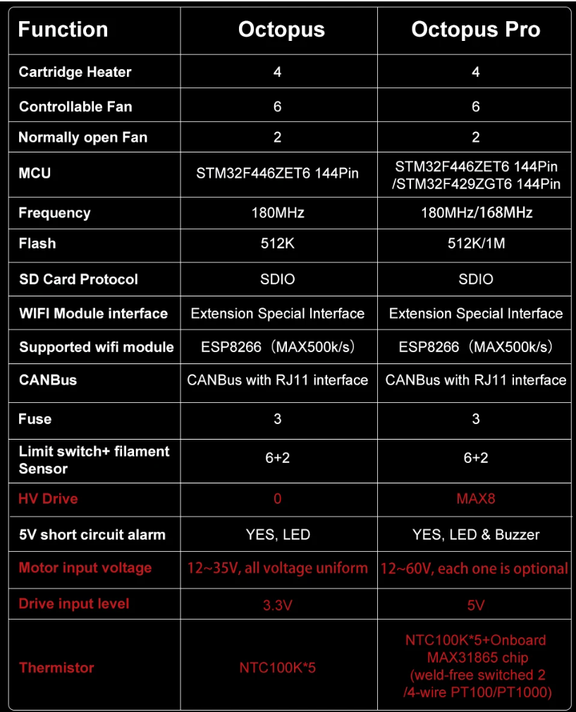 BTT - BIGTREETECH Octopus Pro V1.0 - 8 Stepper HV Control Board